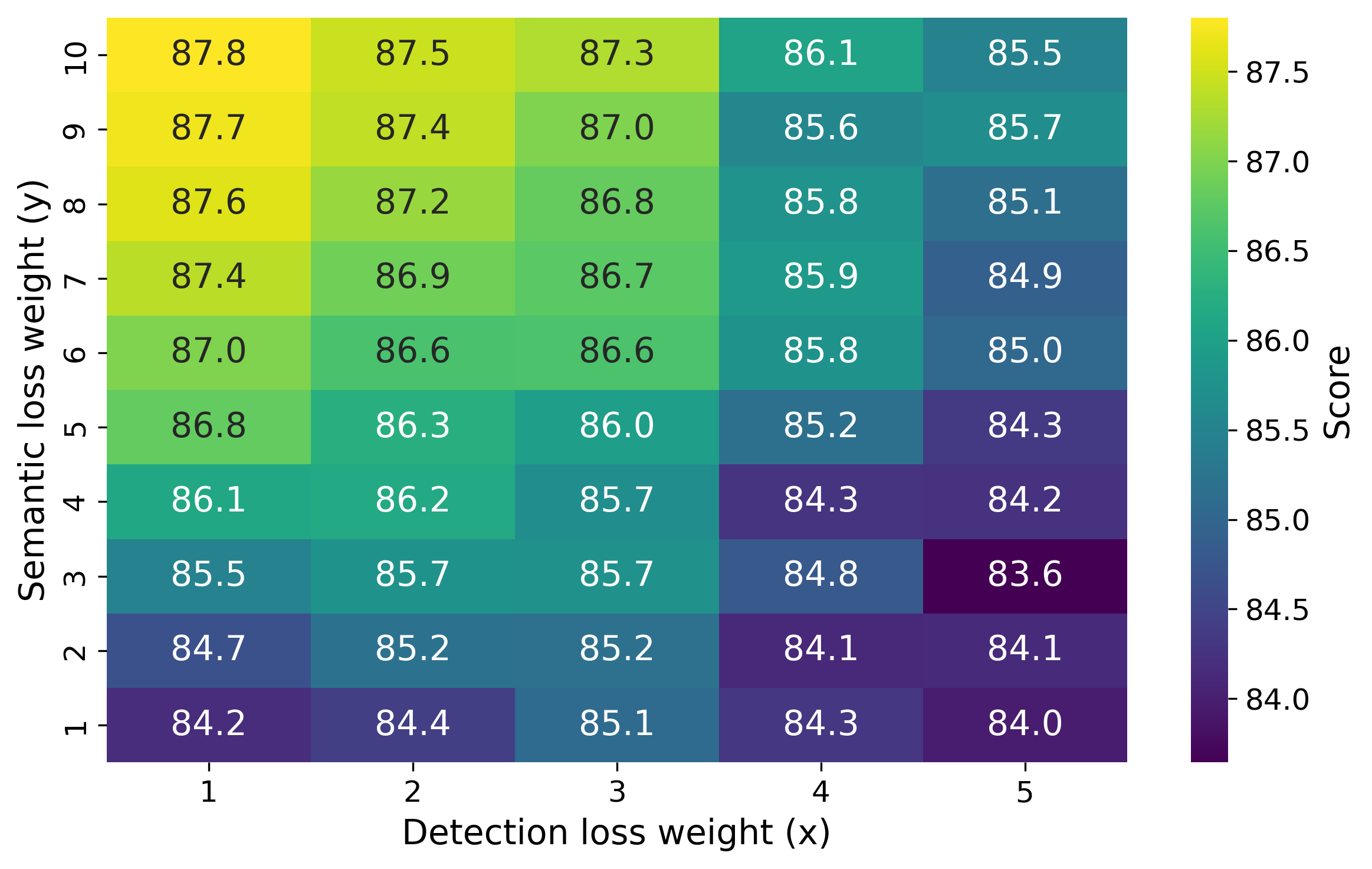 Comparison of different weights for the loss parts.