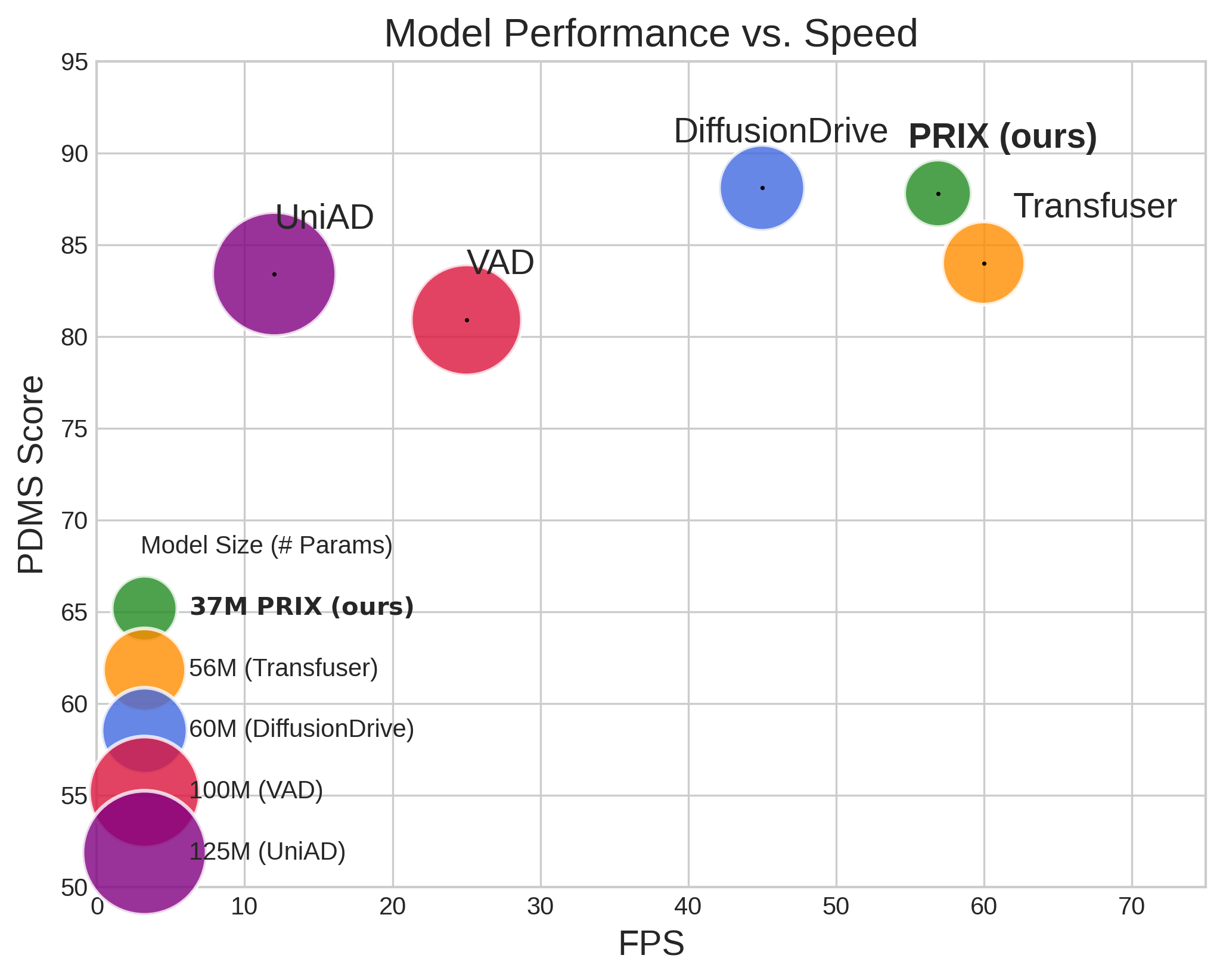 Model Performance vs. Speed Chart